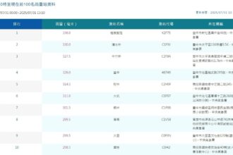 全台前10名雨量 截至今午「台中佔7處」　中市府全面戒備、籲市民注意安全