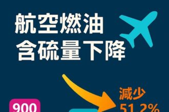 北市推動松山機場航空燃油減硫有成　10年減量51%