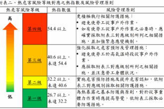 酷暑揮汗仍堅守崗位　北市推4大防暑措施護勞工安全