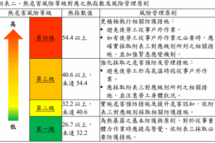 酷暑揮汗仍堅守崗位　北市推4大防暑措施護勞工安全