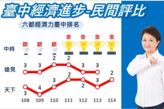 再創佳績！《天下雜誌》永續幸福城市大調查　台中經濟力躍升六都第2