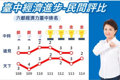 再創佳績！《天下雜誌》永續幸福城市大調查　台中經濟力躍升六都第2