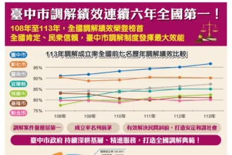 有效化解糾紛免除民眾訴訟之苦！　中市調解成立率獨占鰲頭連6年全國第一