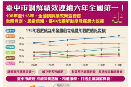 有效化解糾紛免除民眾訴訟之苦！　中市調解成立率獨占鰲頭連6年全國第一