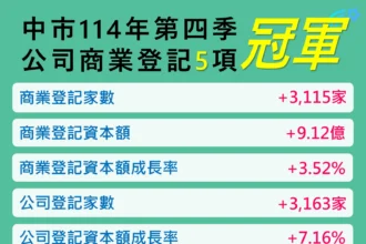 會展經濟與購物節雙引擎發威！　台中114年第4季指標六都再奪魁