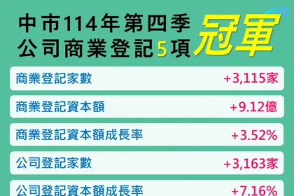 會展經濟與購物節雙引擎發威！　台中114年第4季指標六都再奪魁