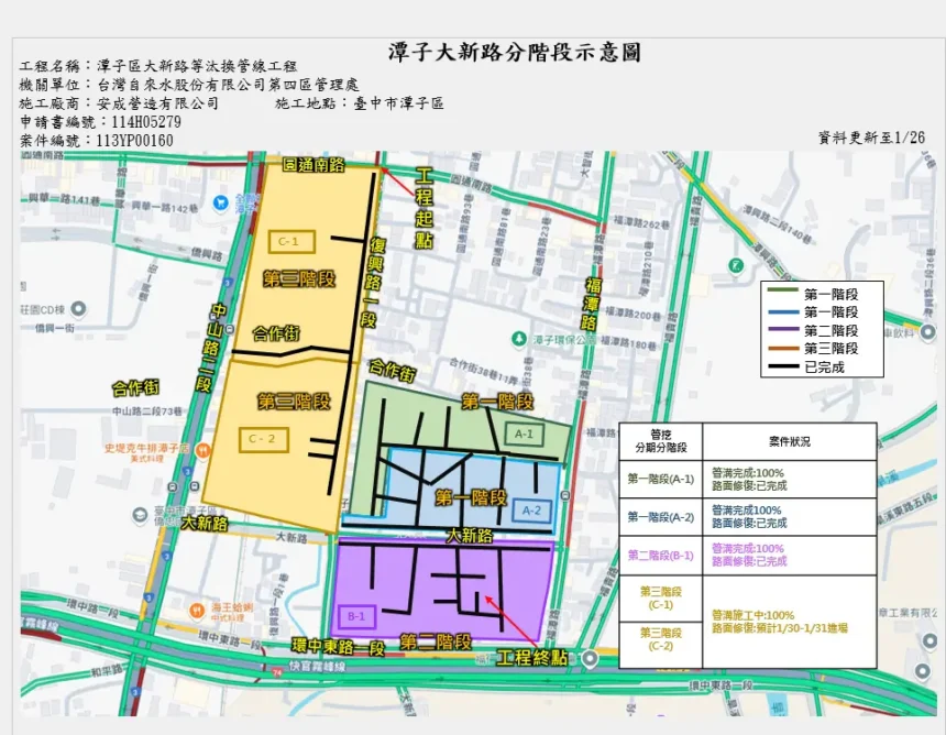 潭子大新路自來水幹管汰換即將完成！　中市攜手自來水公司投入3,980萬元提升用水與道路品質