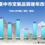 科技治理守護藍天　中市7年空品改善有感　PM2.5降幅近3成