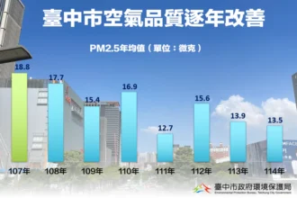 科技治理守護藍天　中市7年空品改善有感　PM2.5降幅近3成