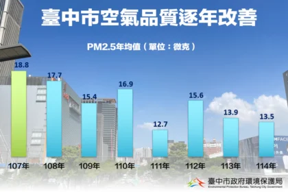 科技治理守護藍天　中市7年空品改善有感　PM2.5降幅近3成