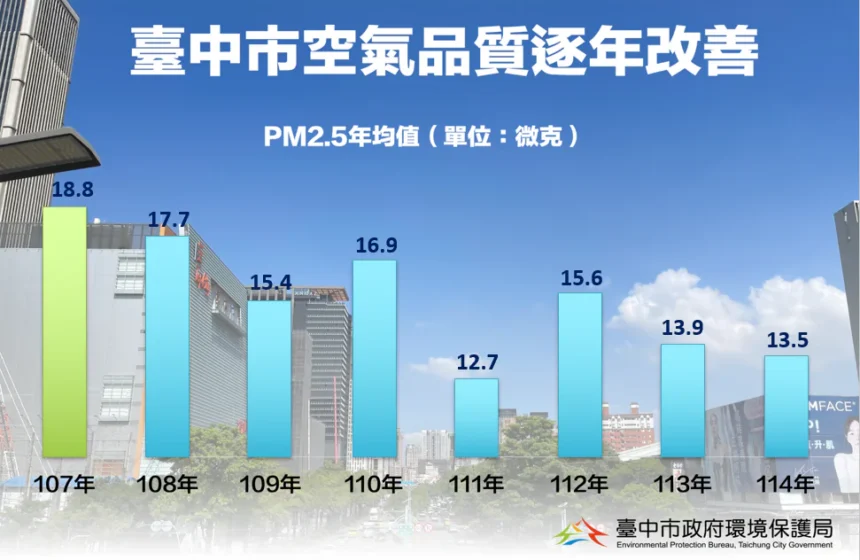 科技治理守護藍天　中市7年空品改善有感　PM2.5降幅近3成
