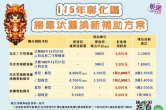 彰化縣促淨零減碳　放寬機車補助年限　最高補助2萬3,300元