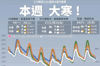 本週強烈冷氣團影響　嘉縣府籲農漁業做好防寒措施