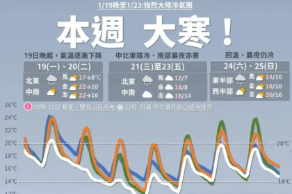 本週強烈冷氣團影響　嘉縣府籲農漁業做好防寒措施