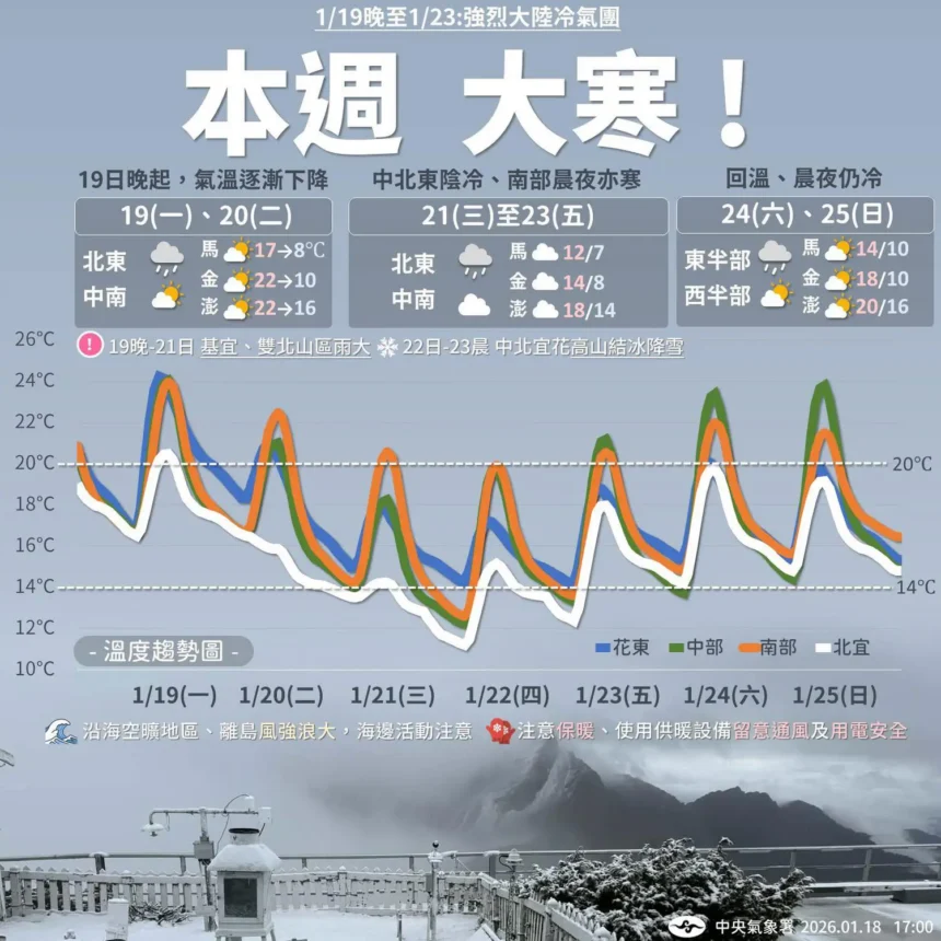 本週強烈冷氣團影響　嘉縣府籲農漁業做好防寒措施