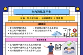 守護居家安全不容忽視　彰化縣消防局推動燃氣熱水器補助　最高1萬2千元
