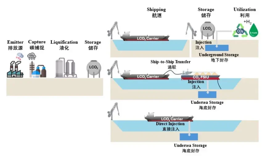 望「洋」興「碳」　液化二氧化碳船運大未來