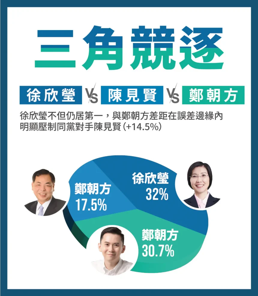 新竹縣長民調揭示關鍵差異　徐欣瑩對外領先、對內整合度最高