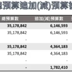 縣債清零　投向永續　南投縣115年度總預算第一次追加(減)預算案審議通過