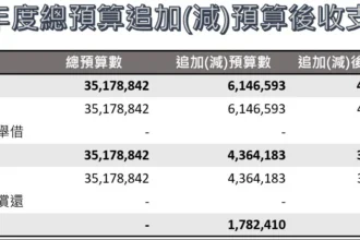 縣債清零　投向永續　南投縣115年度總預算第一次追加(減)預算案審議通過