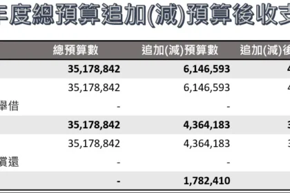 縣債清零　投向永續　南投縣115年度總預算第一次追加(減)預算案審議通過