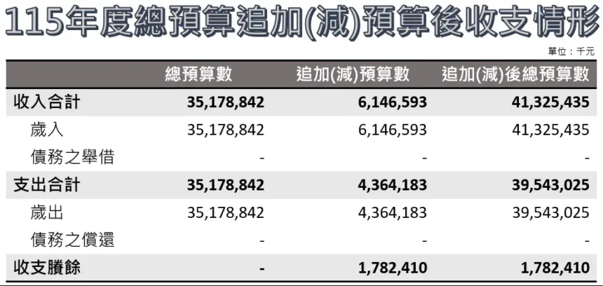 縣債清零　投向永續　南投縣115年度總預算第一次追加(減)預算案審議通過