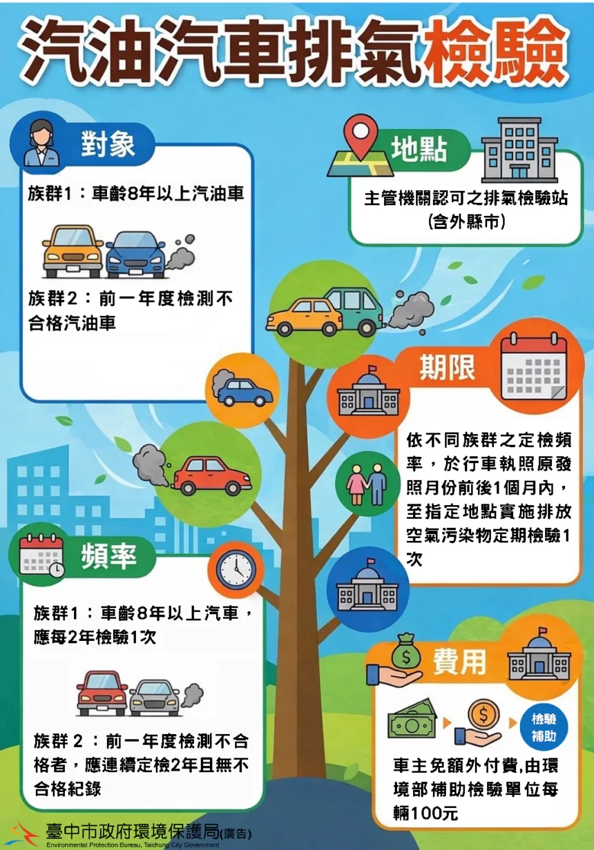 8年以上汽油車每2年須檢驗排氣！　中市環保局提醒：逾期檢驗最高恐挨罰1萬5千元