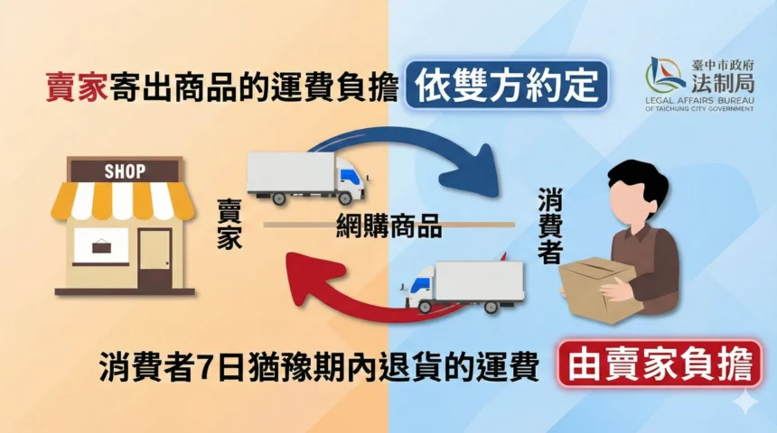 網購電鍋7日內退貨遭扣200元運費　中市法制局：掌握「寄出看約定、退貨賣家付」原則
