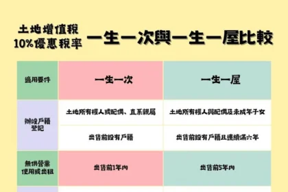 土地增值稅「一生一次」及「一生一屋」10％優惠稅率報您知　自住房地出售可節稅