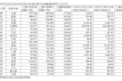 外資上週大賣台股千億　凱基金、中鋼獲青睞、面板股成提款機