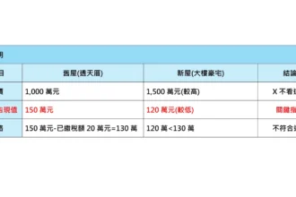 換屋想退土增稅？基市稅務局：關鍵在「土地公告現值」非市價