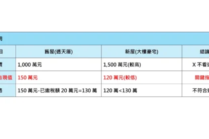 換屋想退土增稅？基市稅務局：關鍵在「土地公告現值」非市價