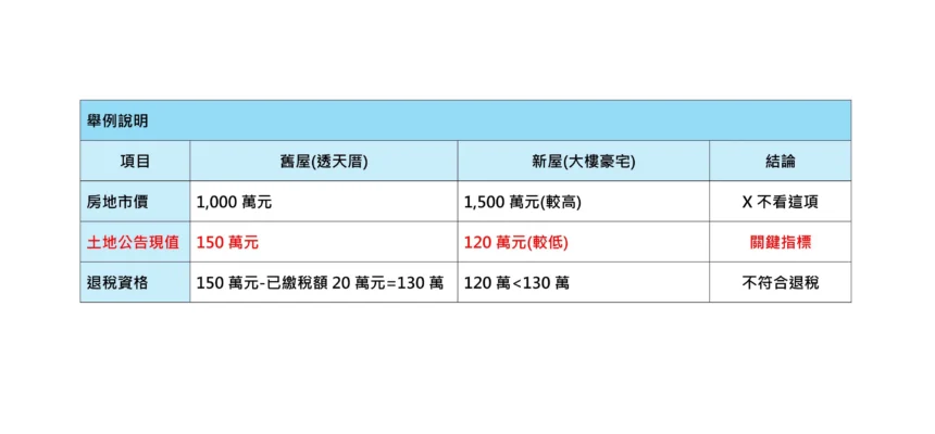 換屋想退土增稅？基市稅務局：關鍵在「土地公告現值」非市價