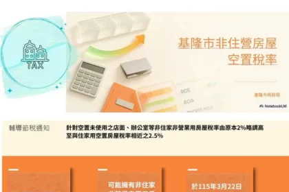 節稅倒數！基隆非住家用空屋稅率調高　所有權人請於3/22前提出申請