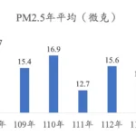 台中空品改善近三成　朝國家目標12微克邁進