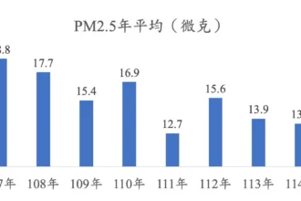 台中空品改善近三成　朝國家目標12微克邁進