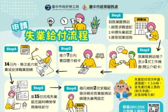 中市府陪您度過轉職期！　非自願離職勞工可申請失業給付