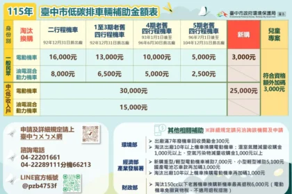 育兒加碼更貼心！　中市115年首納「油電混合動力機車」補助