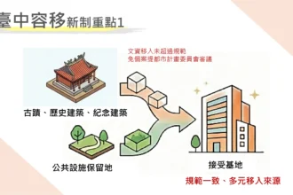 守護文化資產、加速公共建設、提升居住規劃合理性　中市府發布容積移轉新制確保都市環境品質