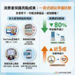 防詐成效亮眼！　中市一頁式購物申訴5年減近80%　退款成功率提升至近5成