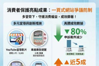 防詐成效亮眼！　中市一頁式購物申訴5年減近80%　退款成功率提升至近5成