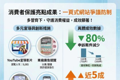 防詐成效亮眼！　中市一頁式購物申訴5年減近80%　退款成功率提升至近5成