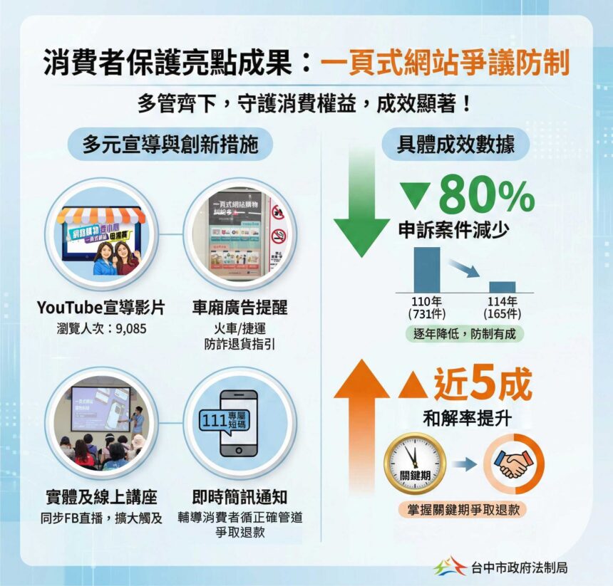 防詐成效亮眼！　中市一頁式購物申訴5年減近80%　退款成功率提升至近5成