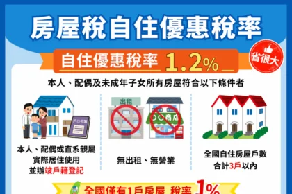 房屋稅自住優惠別錯過　把握3月23日申請期限
