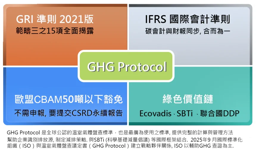 三零學院攜手路廣大開GHG Protocol 碳盤查國際證照班 機會難得