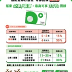 TPASS常客優惠　搭越多省越多