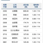 外資持續撤資　台股單週賣超破千億