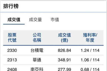 外資持續撤資　台股單週賣超破千億
