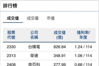 外資持續撤資　台股單週賣超破千億