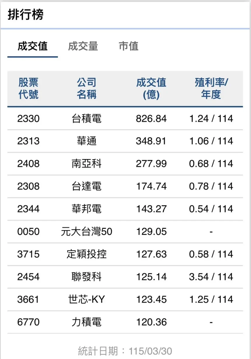 外資持續撤資　台股單週賣超破千億